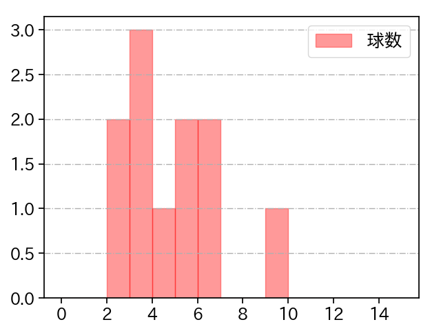 ロドリゲス 打者に投じた球数分布(2021年7月)