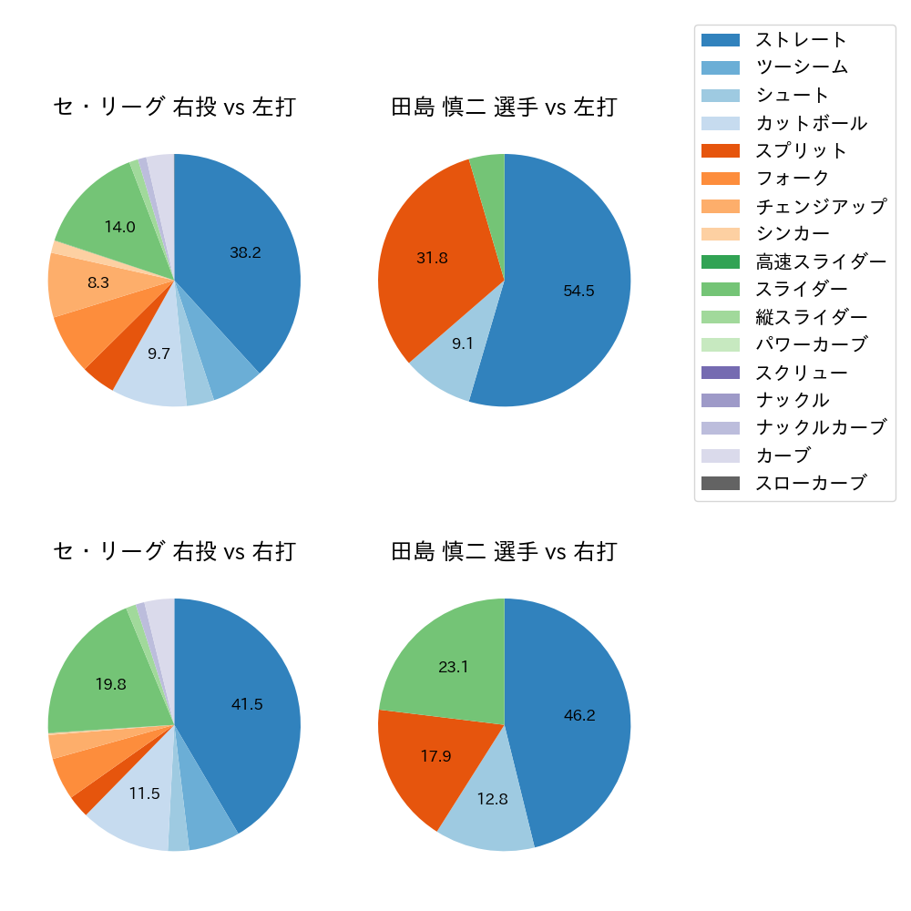 田島 慎二 球種割合(2021年8月)