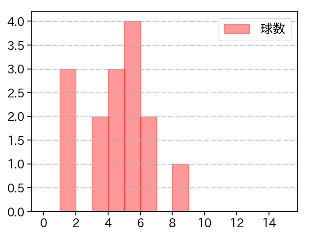 田島 慎二 打者に投じた球数分布(2021年8月)