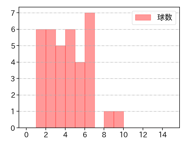 又吉 克樹 打者に投じた球数分布(2021年8月)