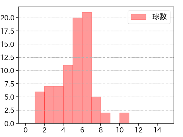 柳 裕也 打者に投じた球数分布(2021年8月)