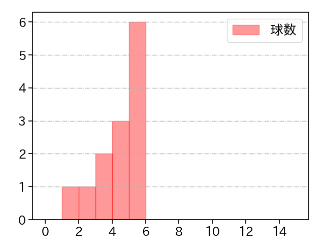岡田 俊哉 打者に投じた球数分布(2021年8月)