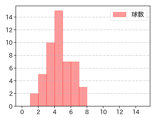 大野 雄大 打者に投じた球数分布(2021年8月)