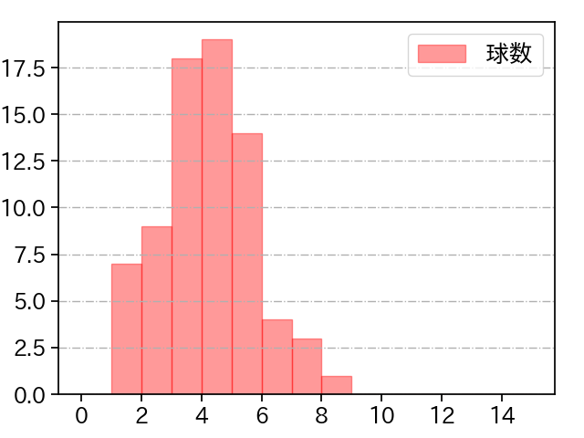 福谷 浩司 打者に投じた球数分布(2021年8月)