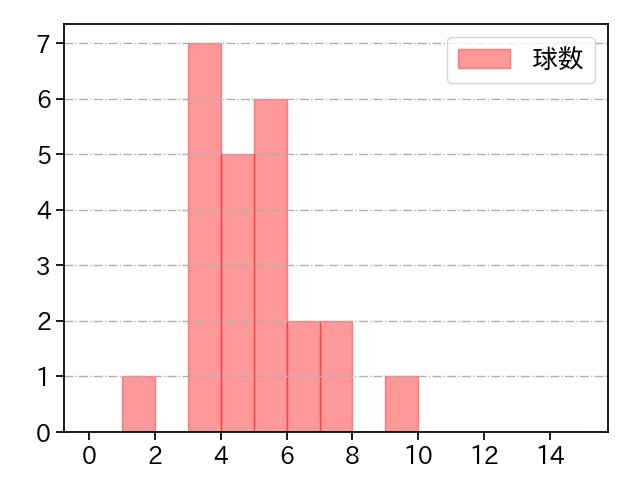 祖父江 大輔 打者に投じた球数分布(2021年8月)