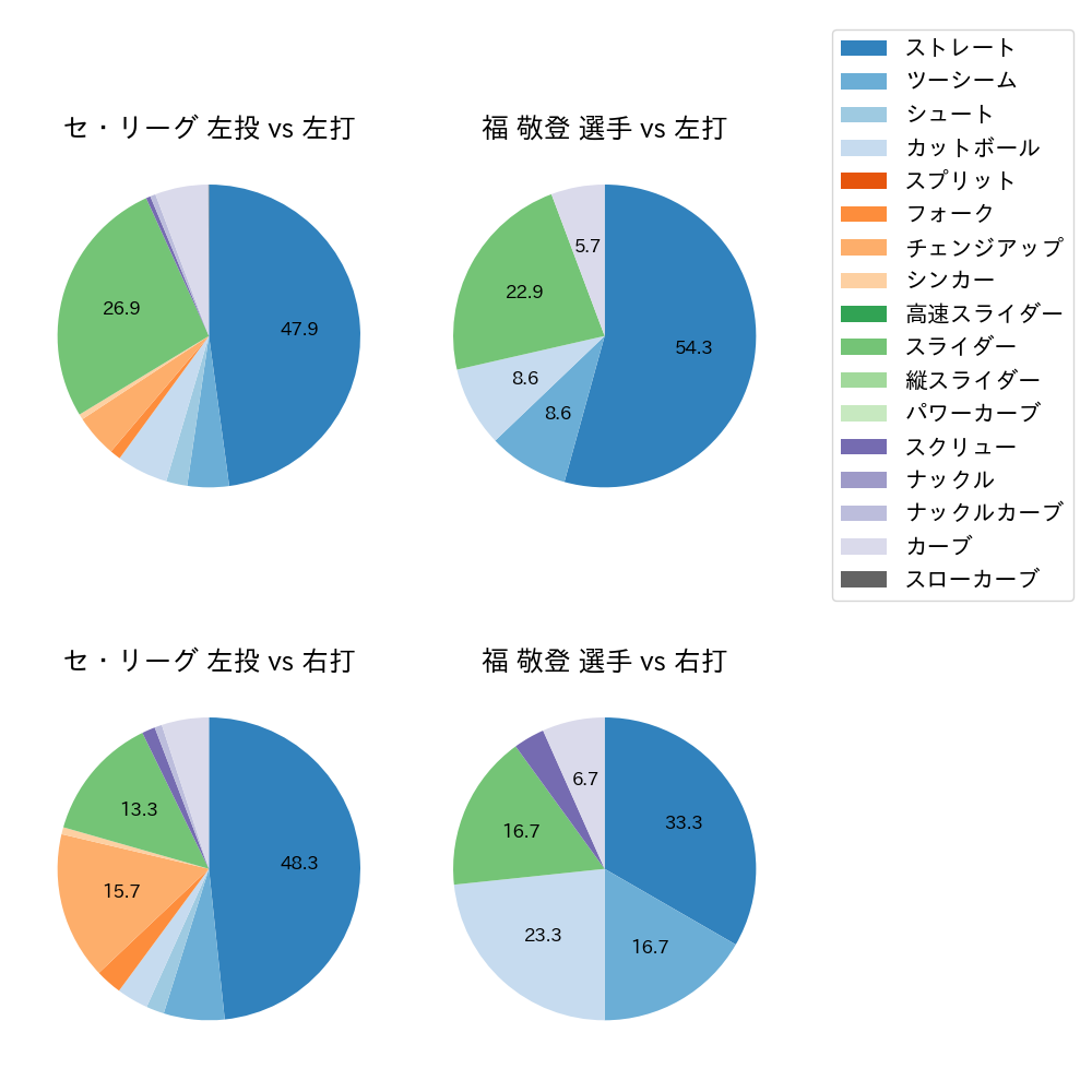 福 敬登 球種割合(2021年8月)