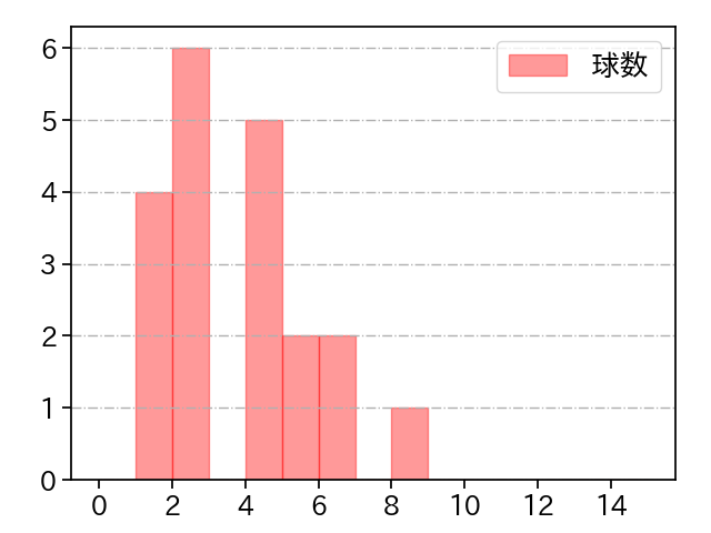 福 敬登 打者に投じた球数分布(2021年8月)