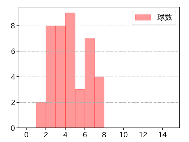 松葉 貴大 打者に投じた球数分布(2021年8月)
