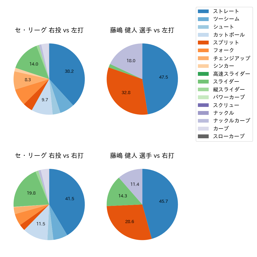 藤嶋 健人 球種割合(2021年8月)