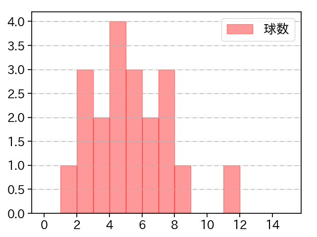 藤嶋 健人 打者に投じた球数分布(2021年8月)