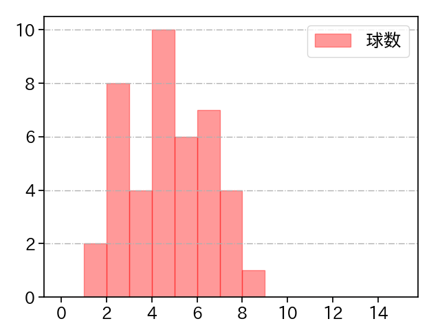 ロドリゲス 打者に投じた球数分布(2021年8月)