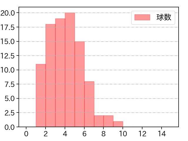 小笠原 慎之介 打者に投じた球数分布(2021年9月)
