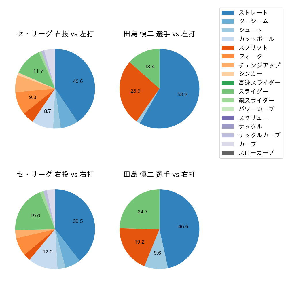 田島 慎二 球種割合(2021年9月)