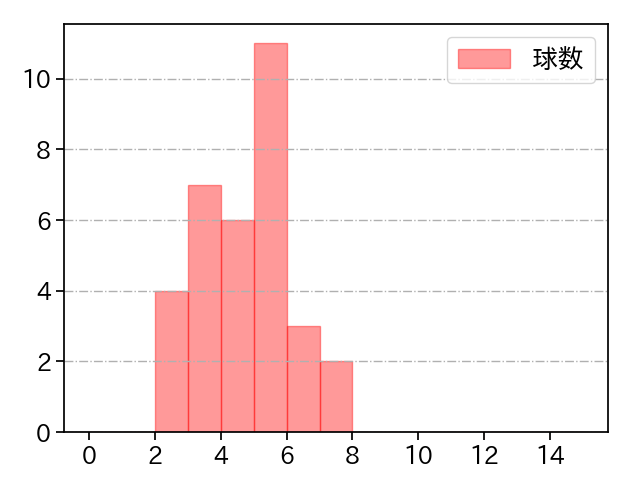 田島 慎二 打者に投じた球数分布(2021年9月)