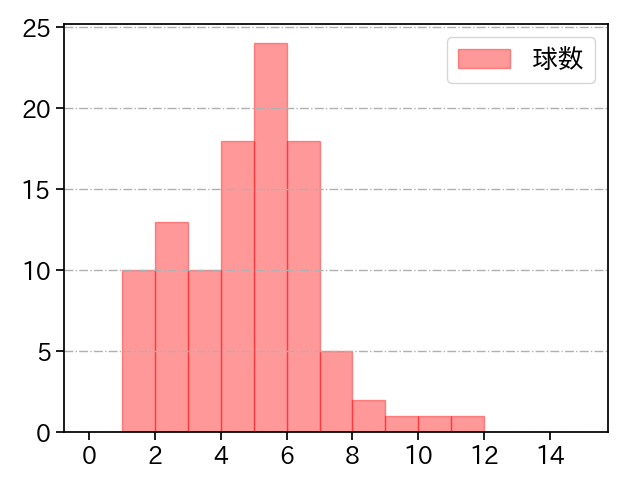 柳 裕也 打者に投じた球数分布(2021年9月)
