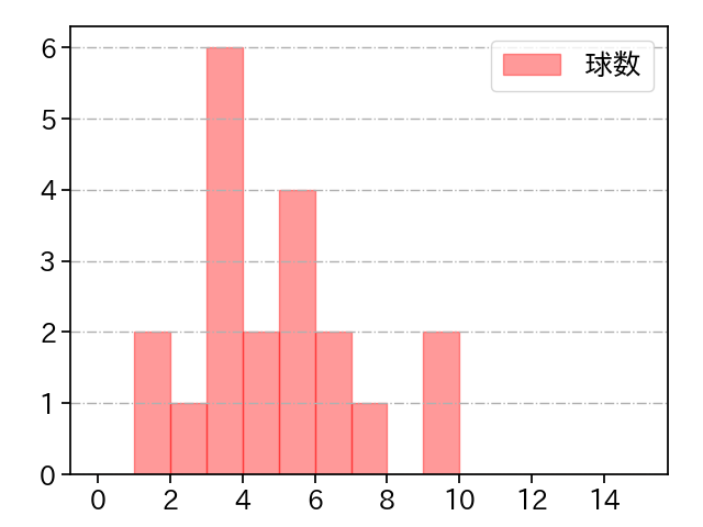 岡田 俊哉 打者に投じた球数分布(2021年9月)