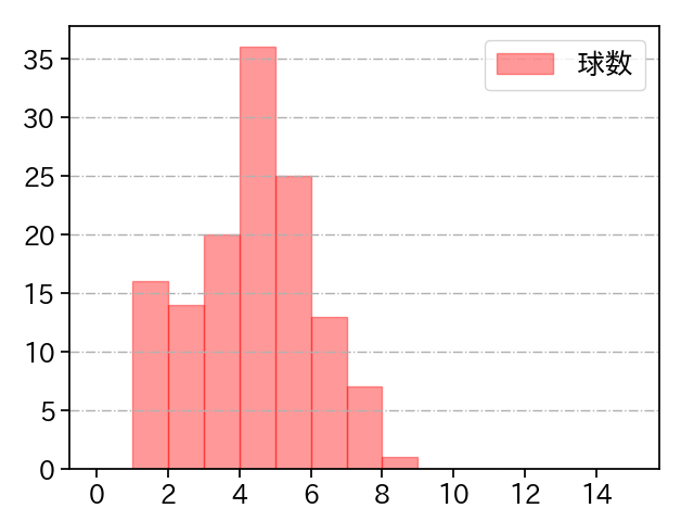 大野 雄大 打者に投じた球数分布(2021年9月)