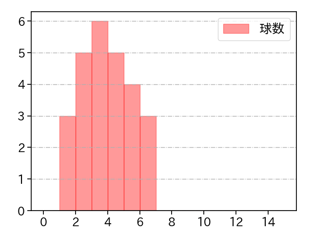佐藤 優 打者に投じた球数分布(2021年9月)