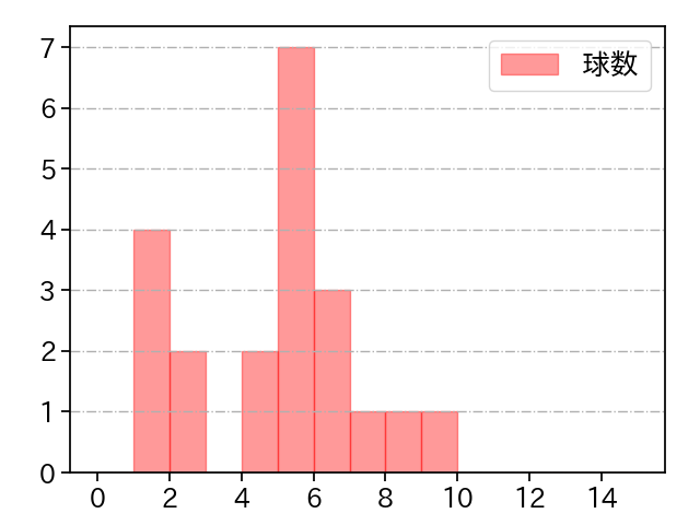 森 博人 打者に投じた球数分布(2021年9月)