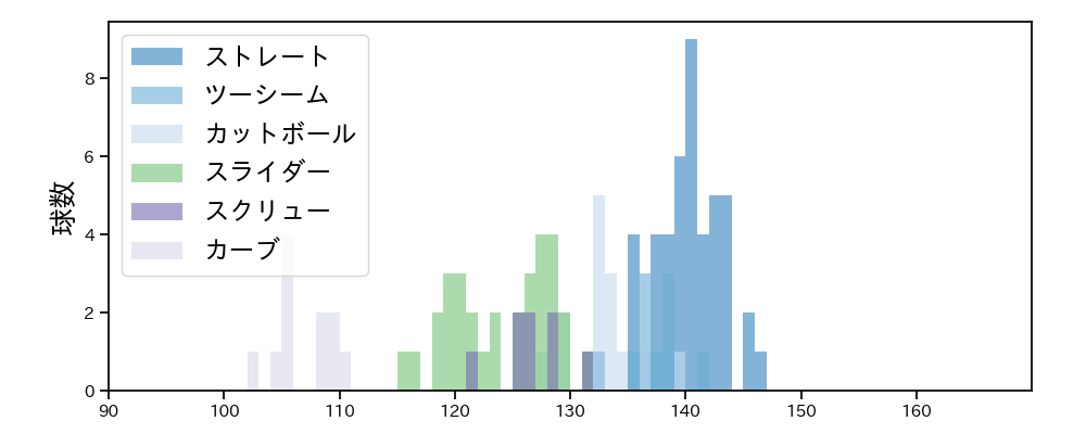 福 敬登 球種&球速の分布1(2021年9月)