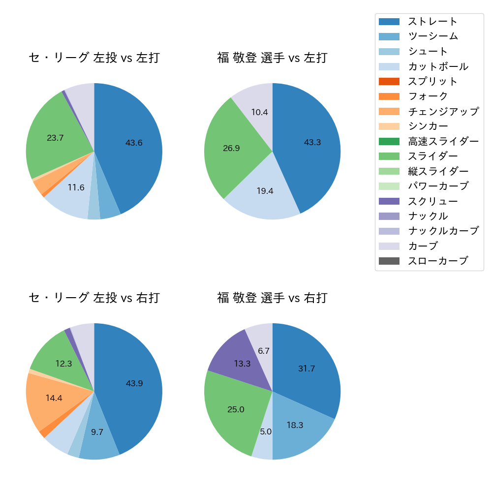 福 敬登 球種割合(2021年9月)