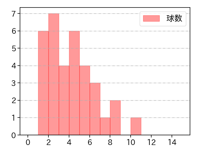 福 敬登 打者に投じた球数分布(2021年9月)