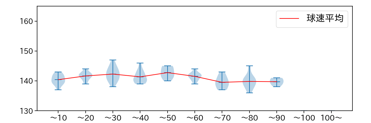 松葉 貴大 球数による球速(ストレート)の推移(2021年9月)