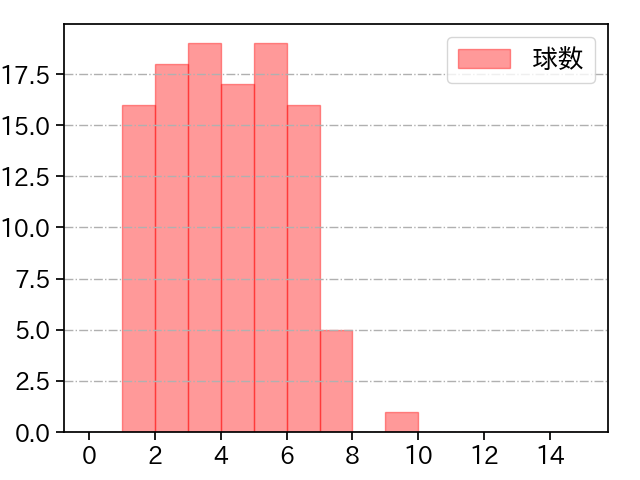 松葉 貴大 打者に投じた球数分布(2021年9月)