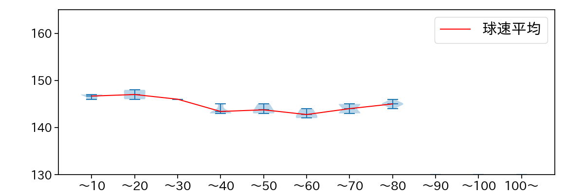 勝野 昌慶 球数による球速(ストレート)の推移(2021年9月)