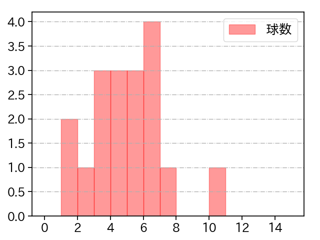 勝野 昌慶 打者に投じた球数分布(2021年9月)