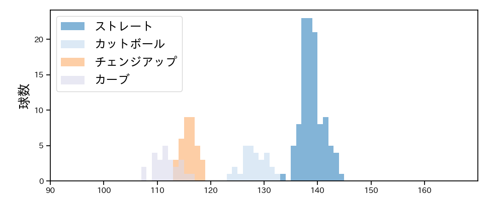 笠原 祥太郎 球種&球速の分布1(2021年9月)