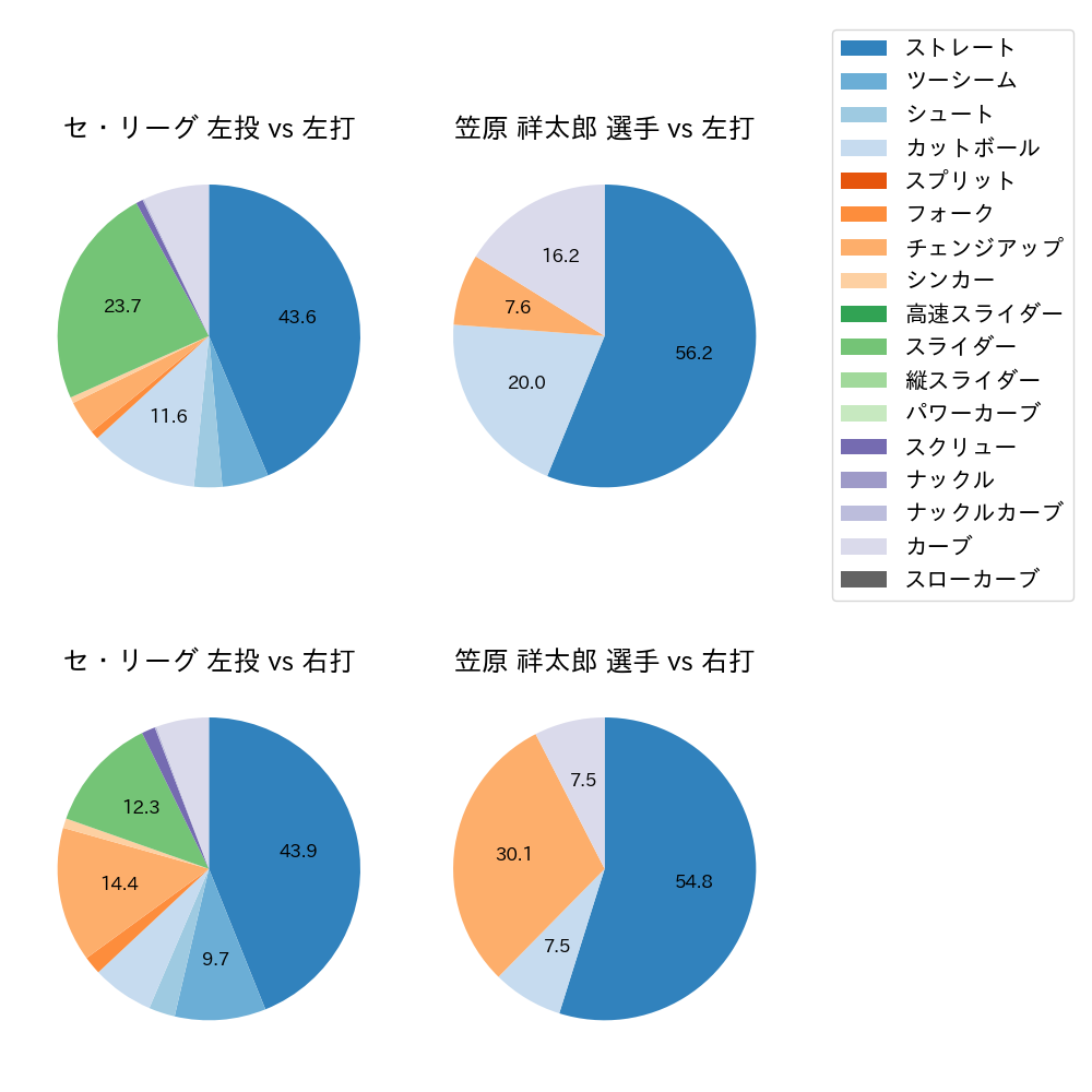 笠原 祥太郎 球種割合(2021年9月)