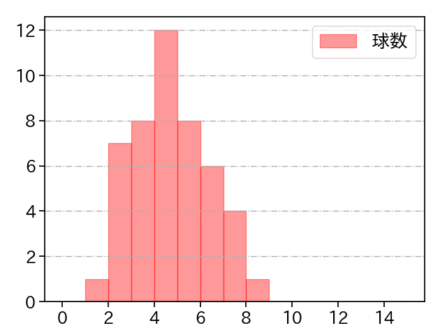 笠原 祥太郎 打者に投じた球数分布(2021年9月)