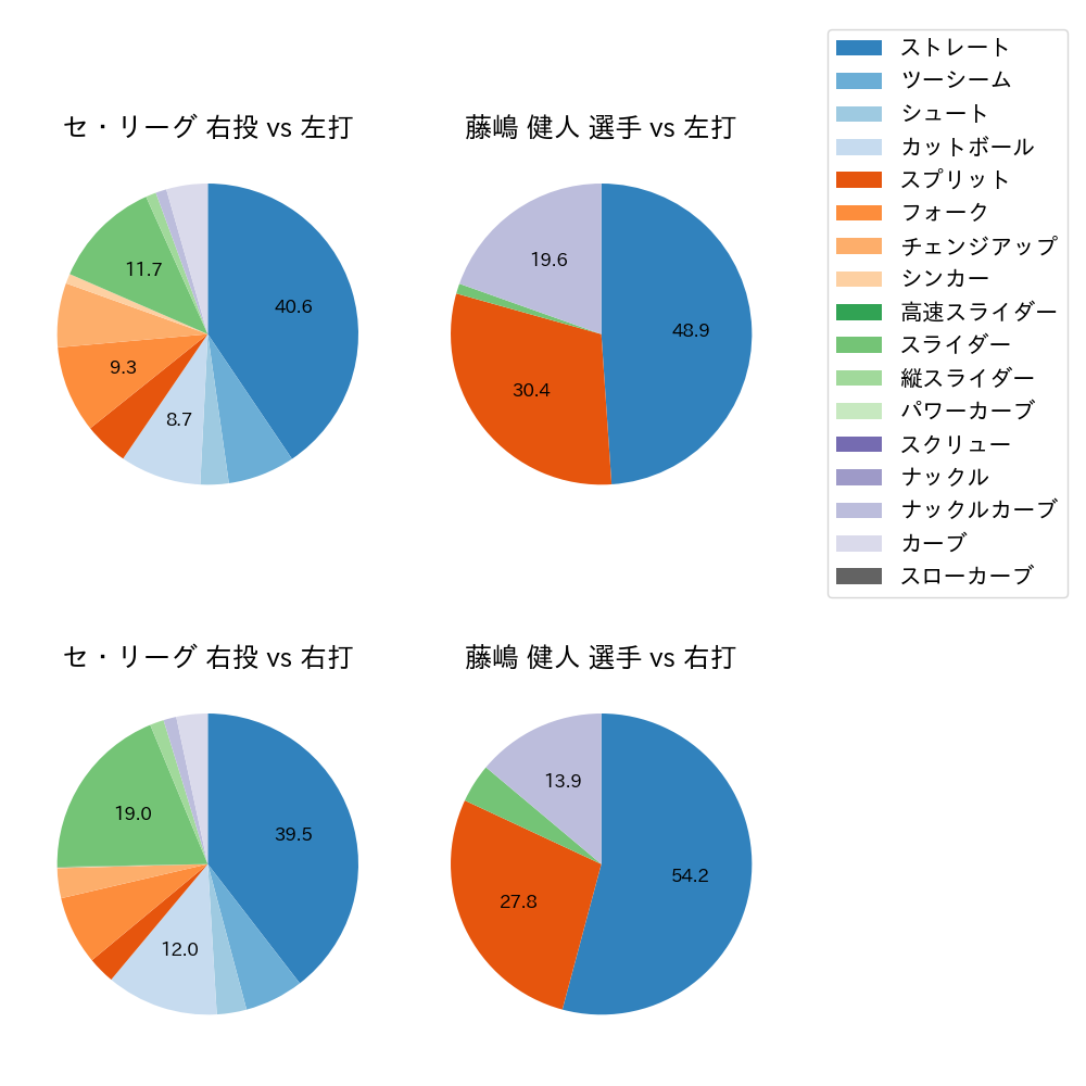 藤嶋 健人 球種割合(2021年9月)