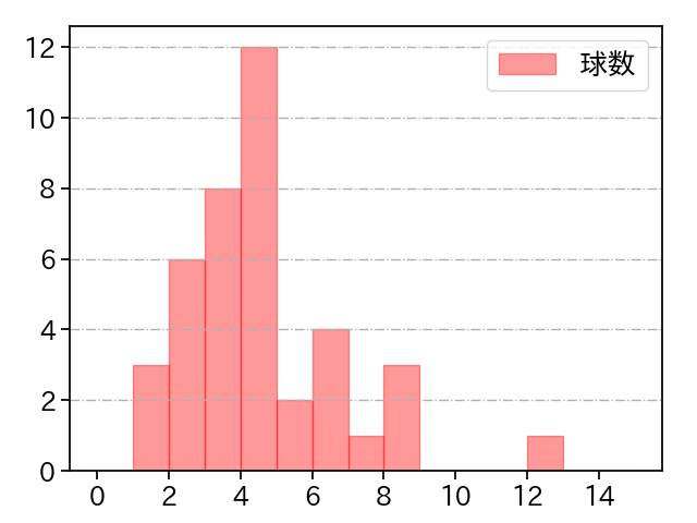 藤嶋 健人 打者に投じた球数分布(2021年9月)