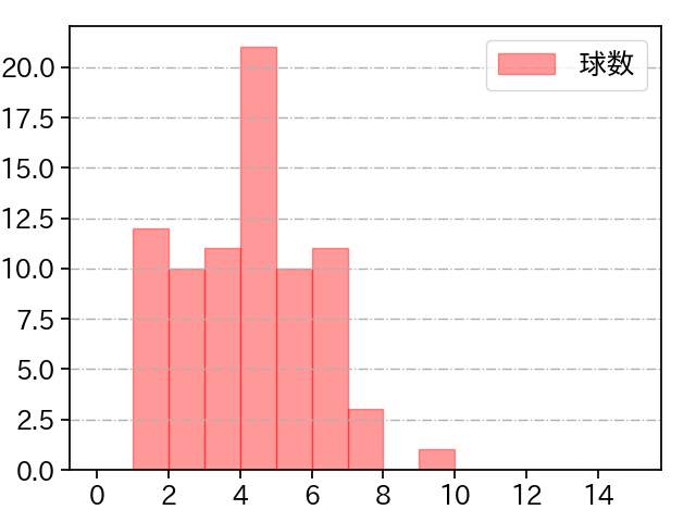 小笠原 慎之介 打者に投じた球数分布(2021年10月)