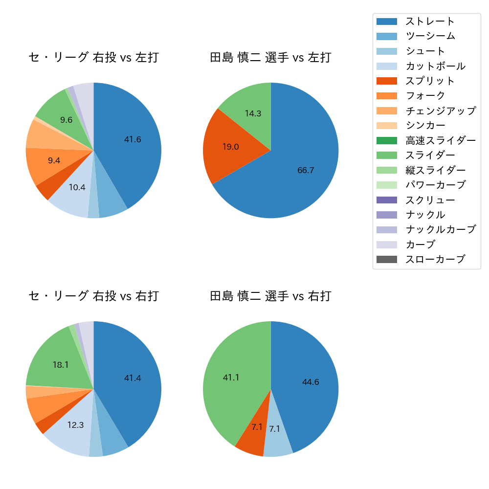 田島 慎二 球種割合(2021年10月)