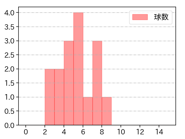 田島 慎二 打者に投じた球数分布(2021年10月)