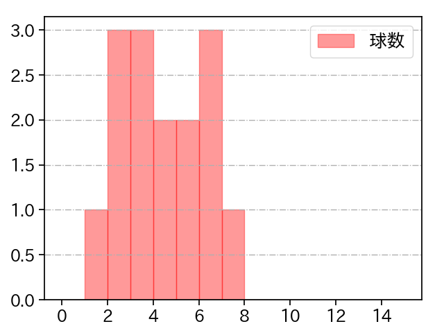又吉 克樹 打者に投じた球数分布(2021年10月)