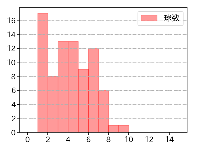 柳 裕也 打者に投じた球数分布(2021年10月)