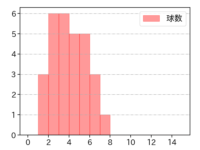 岡田 俊哉 打者に投じた球数分布(2021年10月)
