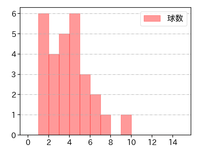 大野 雄大 打者に投じた球数分布(2021年10月)