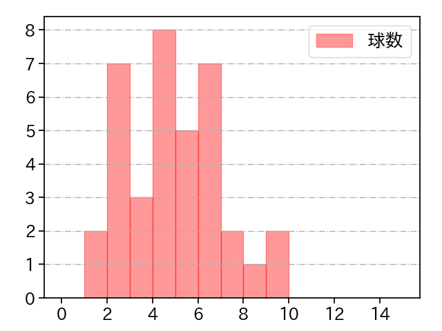 森 博人 打者に投じた球数分布(2021年10月)