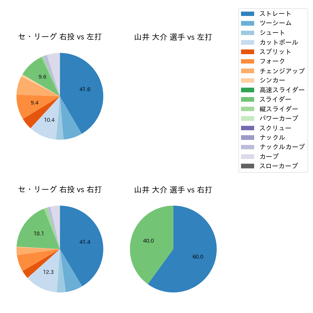 山井 大介 球種割合(2021年10月)