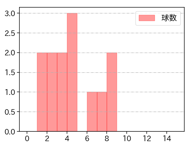 祖父江 大輔 打者に投じた球数分布(2021年10月)