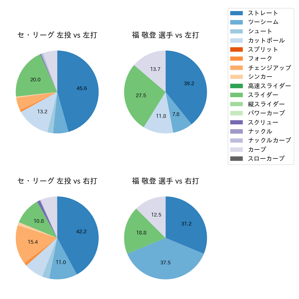 福 敬登 球種割合(2021年10月)