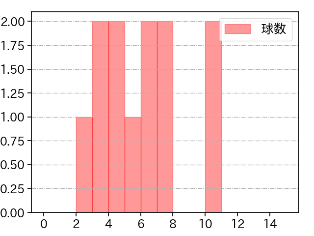 福 敬登 打者に投じた球数分布(2021年10月)