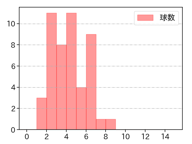 松葉 貴大 打者に投じた球数分布(2021年10月)