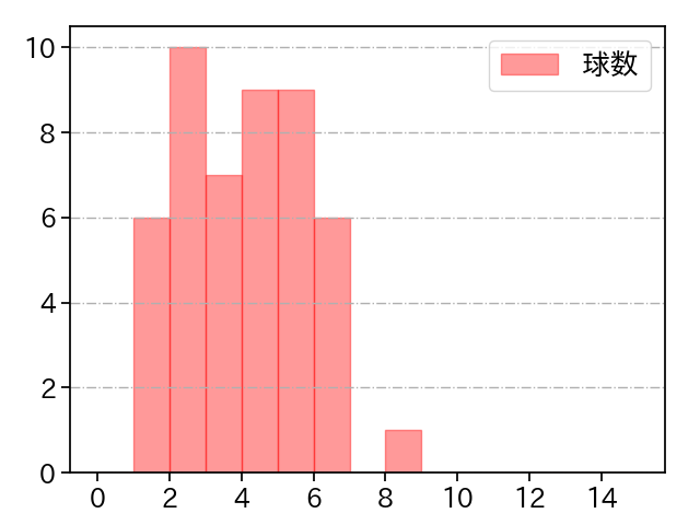 勝野 昌慶 打者に投じた球数分布(2021年10月)