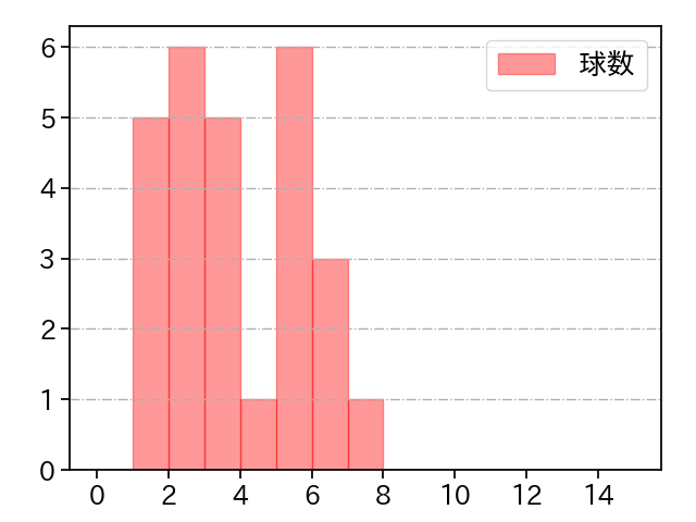 鈴木 博志 打者に投じた球数分布(2021年10月)